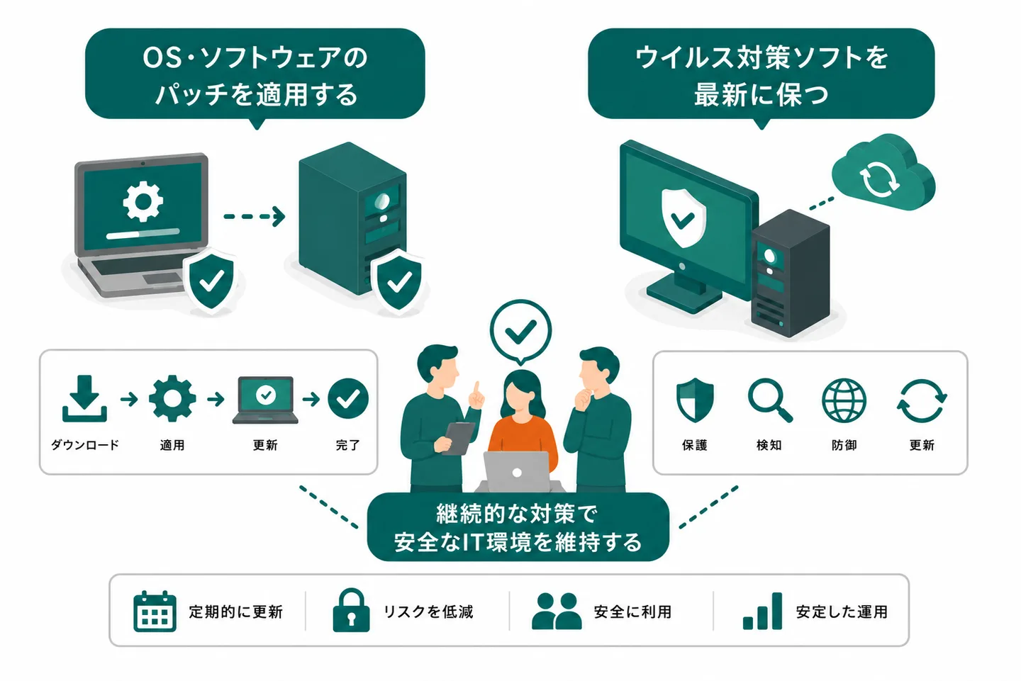 サイバー攻撃への対策：OS・ソフトウェアのパッチ適用、ウイルス対策ソフトの更新、オフラインバックアップ、パスワード管理と多要素認証、不審メールへの注意喚起。