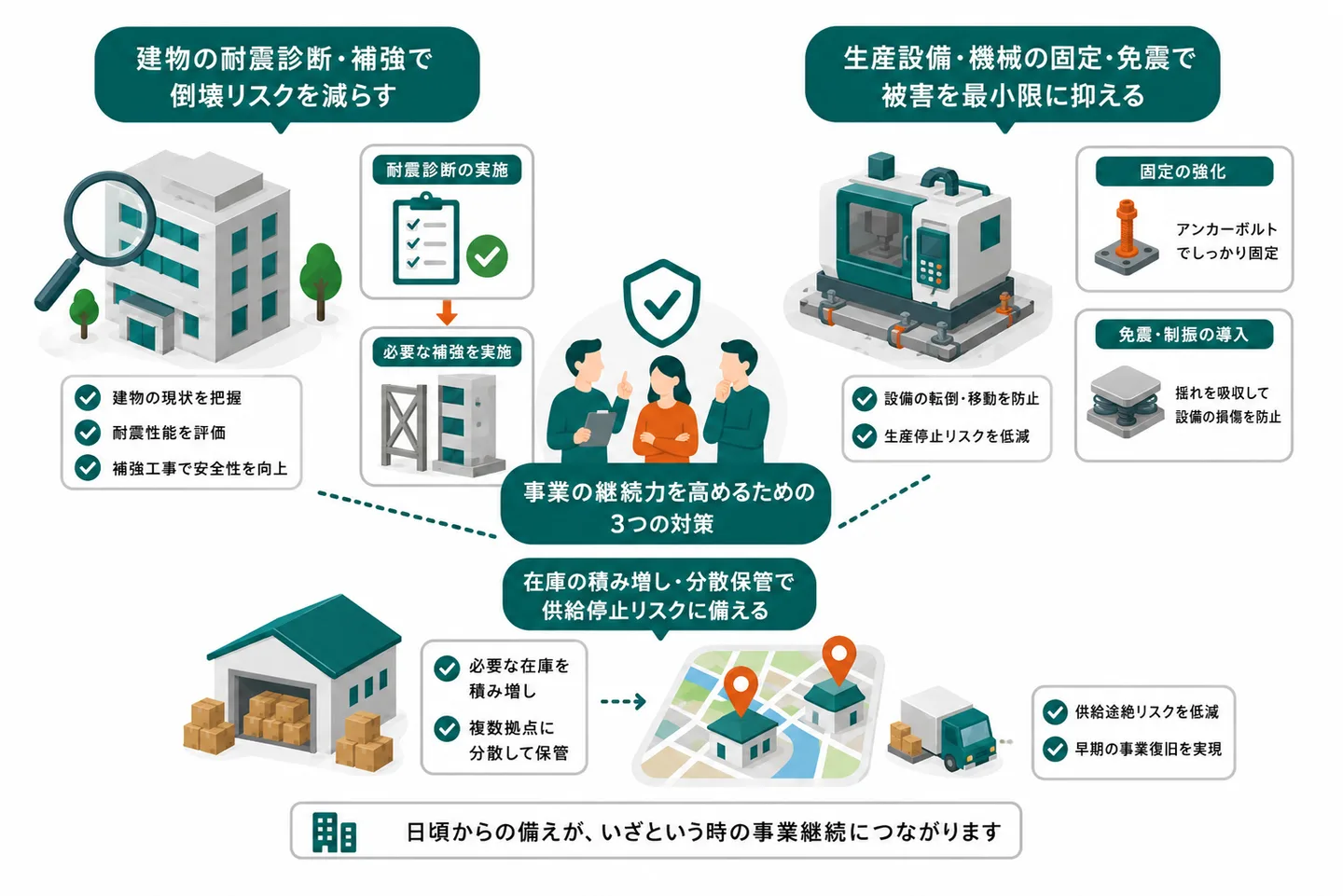 地震への対策：建物の耐震診断・補強、生産設備の固定・免震、在庫の分散保管、配管・ダクトの耐震支持。