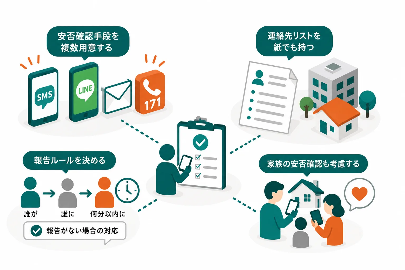 安否確認手段の全体像：SMS・LINE・メール・171の複数手段を用意し、連絡先リストを紙でも持つ。報告ルール（誰が・誰に・何分以内に）を決め、家族の安否確認も考慮する。