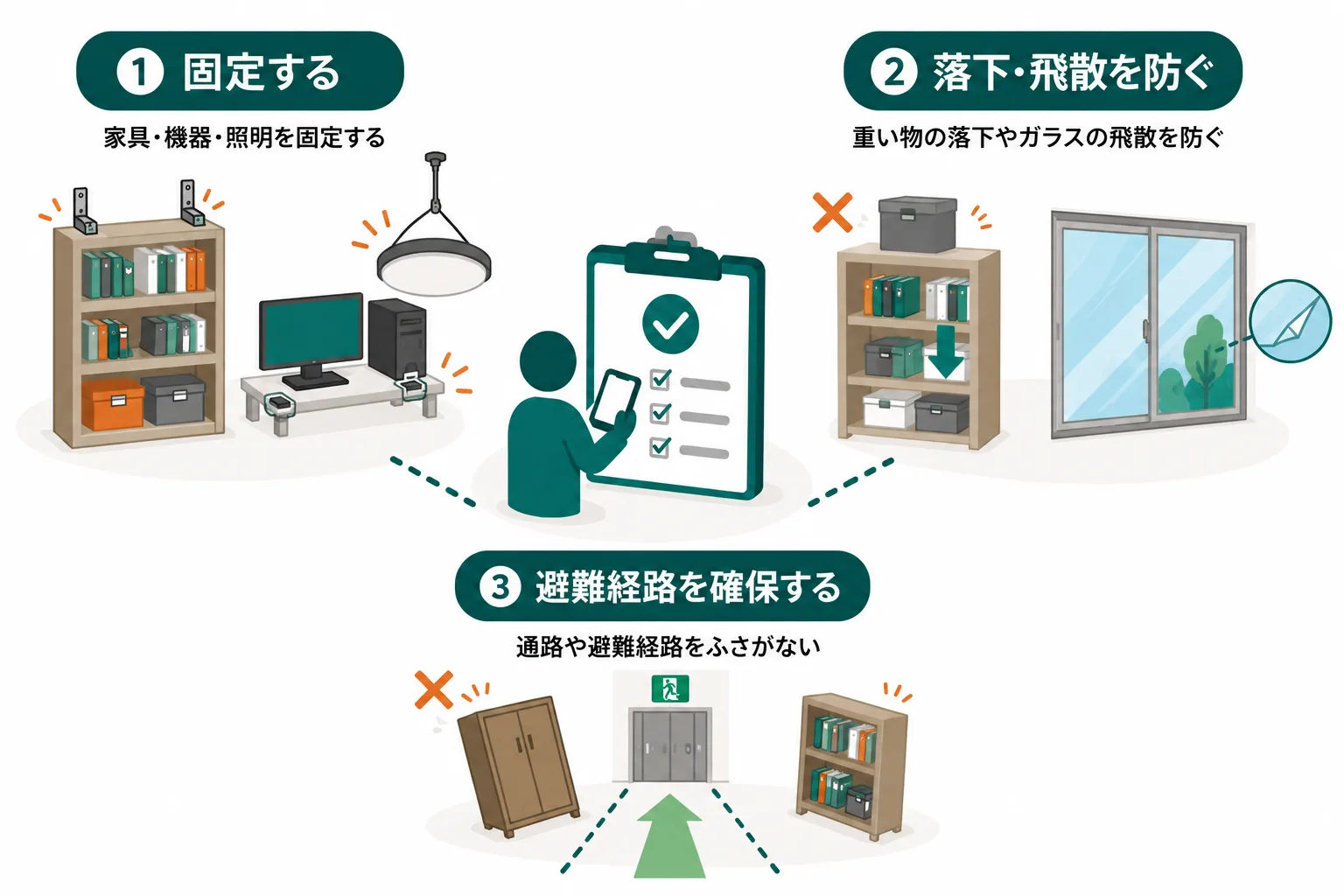 落下・転倒防止の対策：書棚やロッカーの壁固定、OA機器の耐震マット、飛散防止フィルム、天井照明の落下防止ワイヤー、重量物の低所配置。
