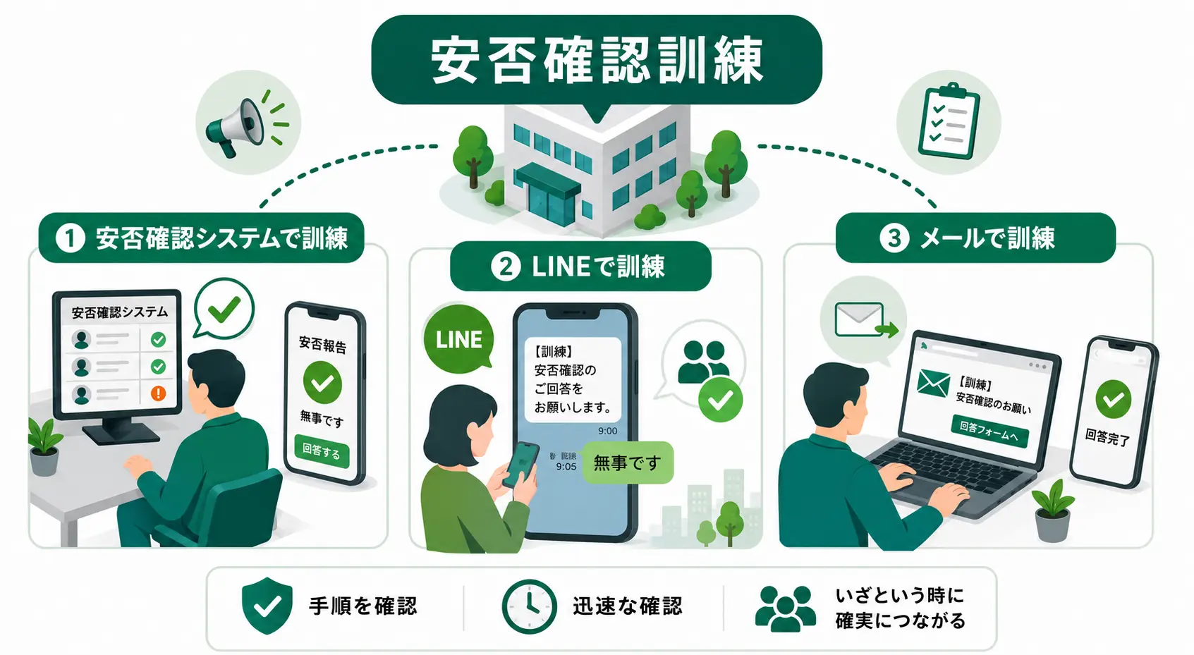 安否確認訓練の3つの方法：安否確認システムでの回答、LINEでの安否報告、メールでの回答フォーム送信。